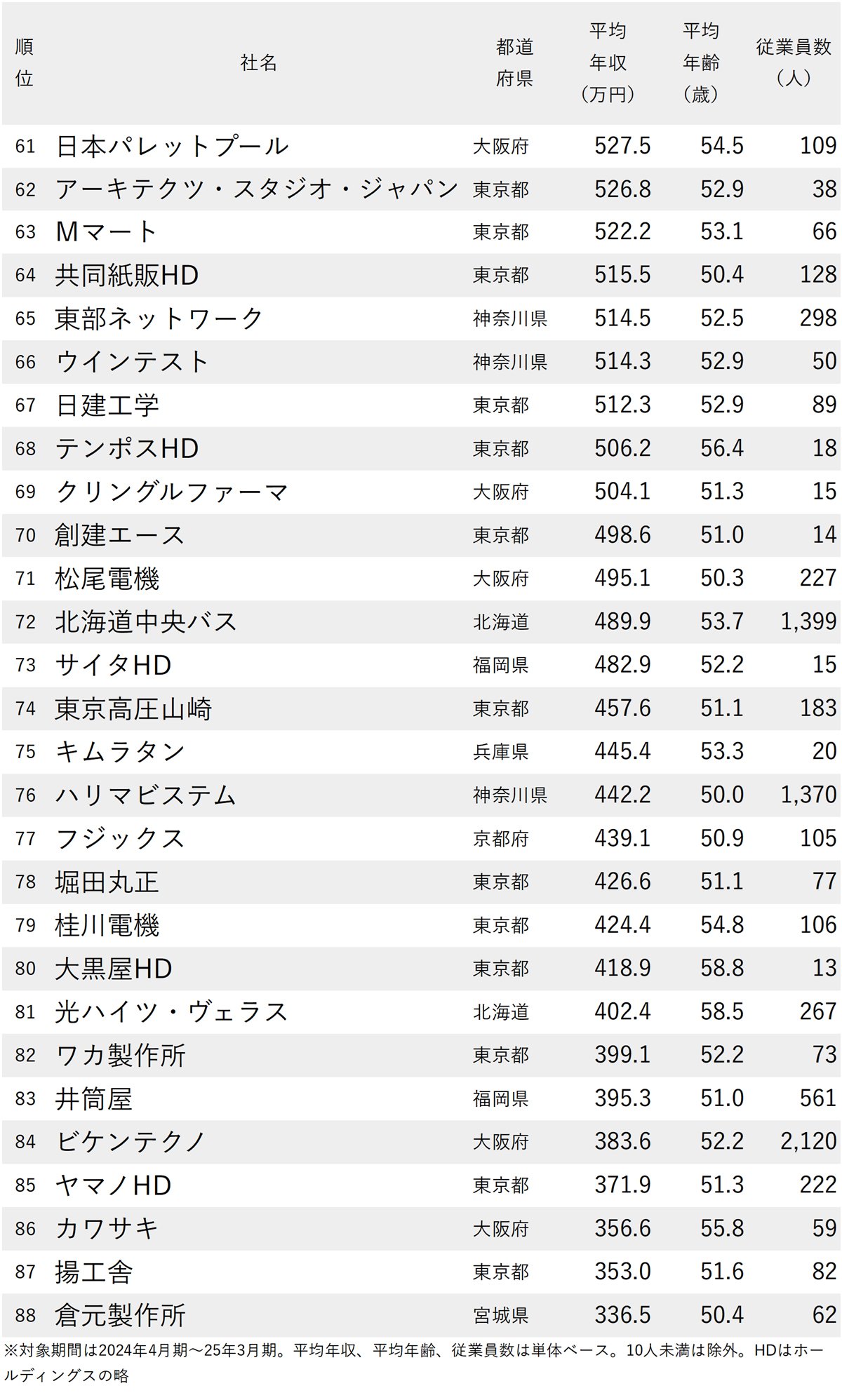 図表：年収が高い会社ランキング2025【従業員の平均年齢50代・88社完全版】61～88位