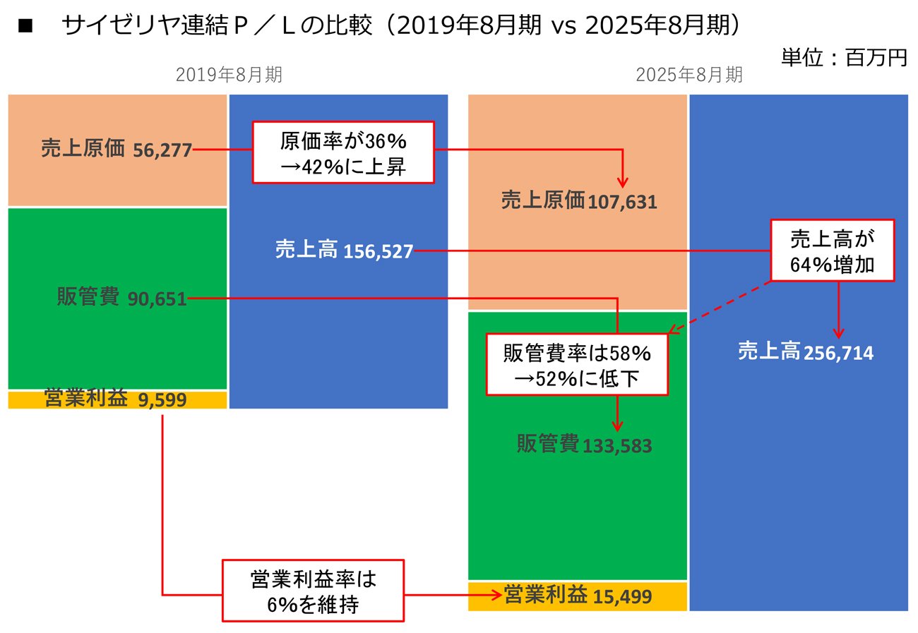 図表：サイゼリヤ連結P/Lの比較（2019年8月期 vs 2025年8月期）