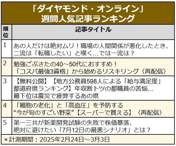 職場の人間関係が悪化したとき二流は「転職したい」と嘆く…では一流は?/「コスパ最強3資格」から始めるリスキリング〈見逃し配信〉