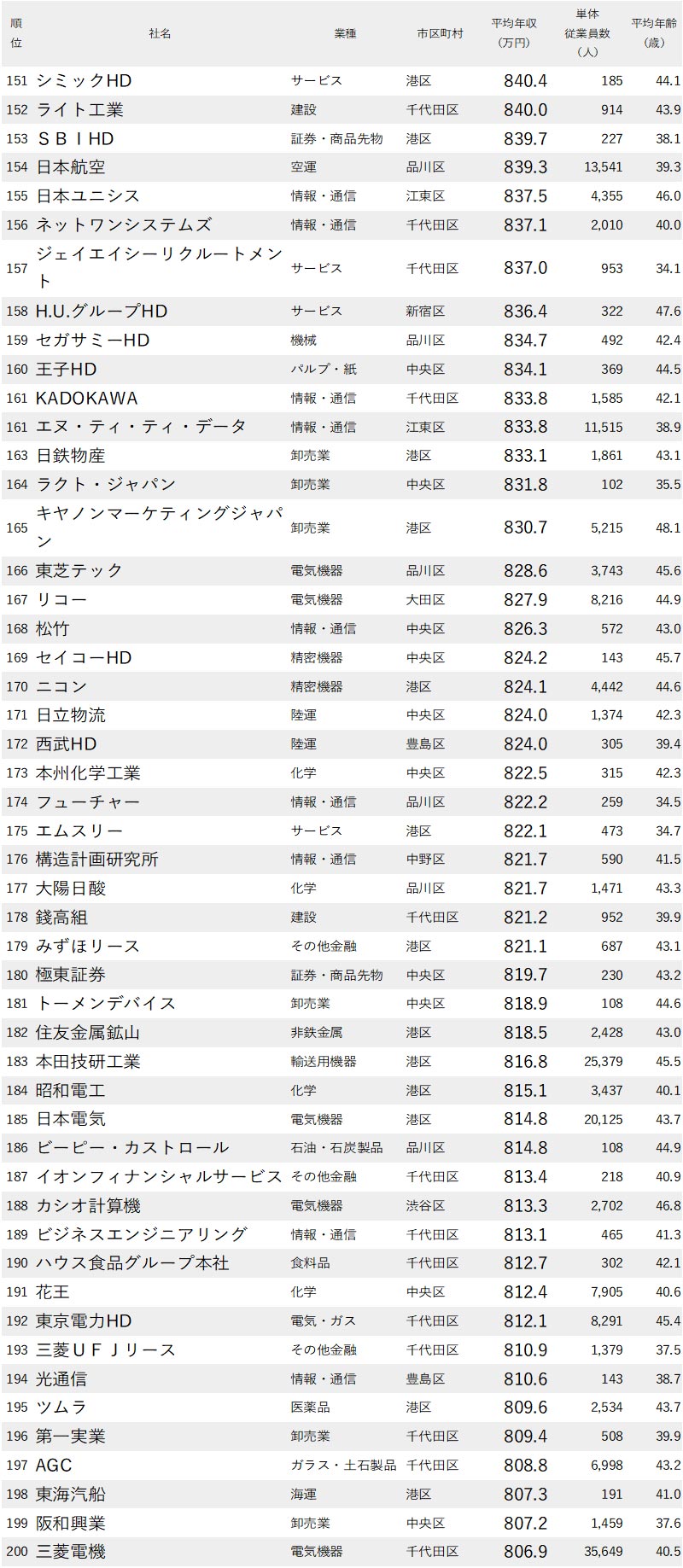 年収が高い企業ランキング 東京都 全500社完全版 ニッポンなんでもランキング ダイヤモンド オンライン