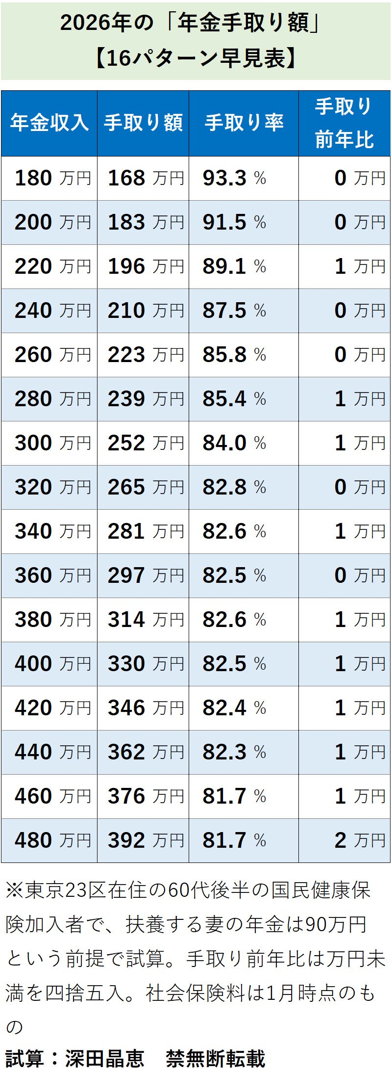 図表:2026年の「年金手取り額」【16パターン早見表】