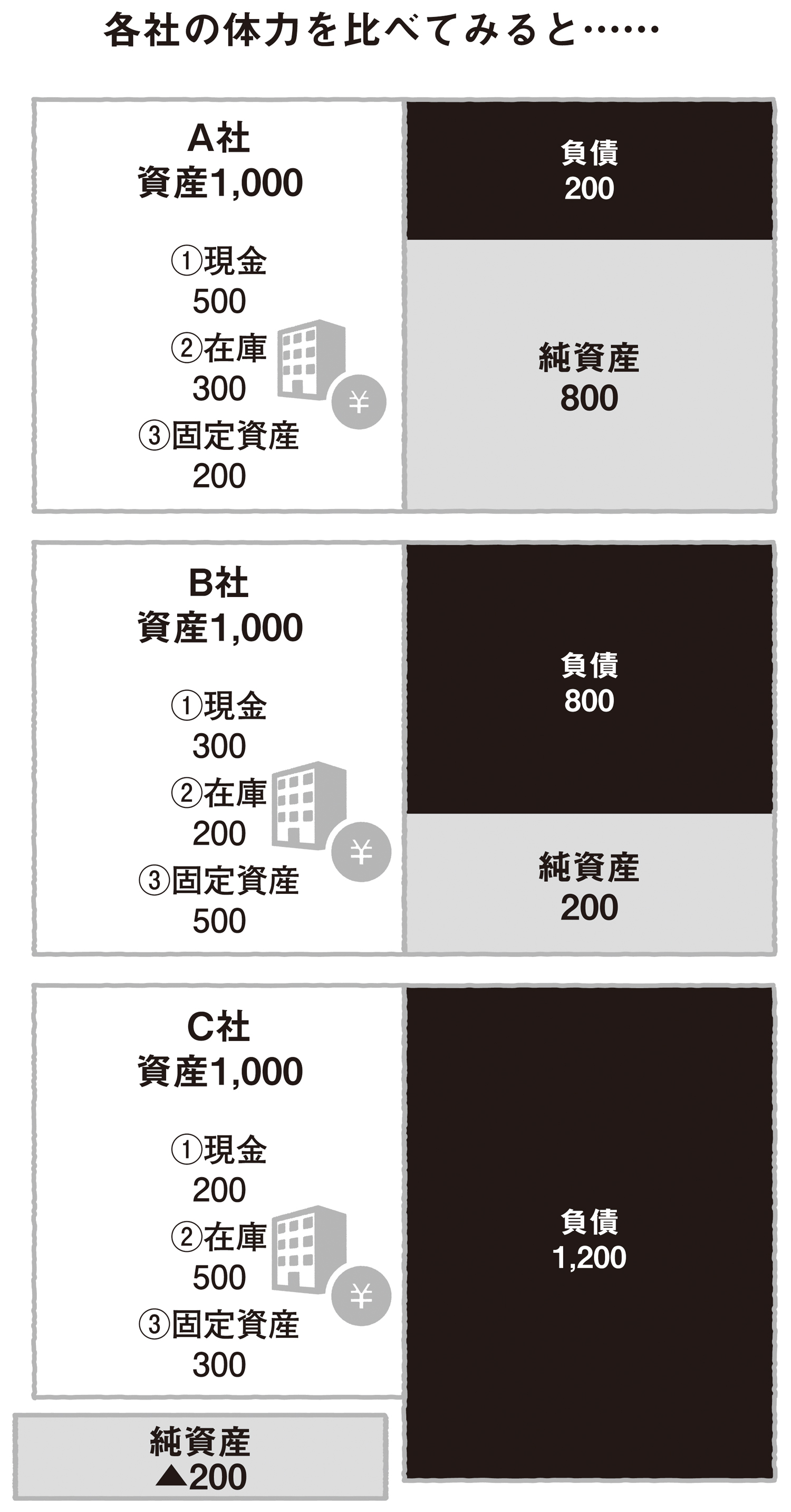 貸借対照表は、会社の体の大きさや体型、体力がどれくらいあるかがわかる、健康診断書