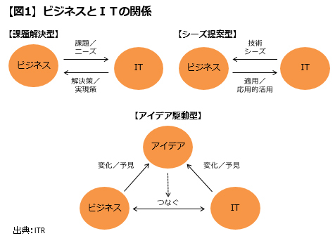 イノベーティブな分野も成長すれば<br />ビジネス要件を満たすITが必要になる