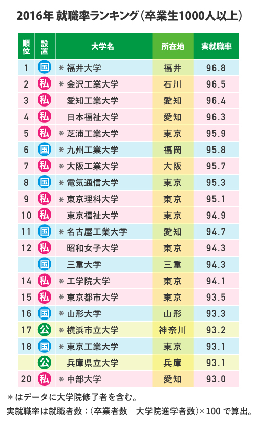 私大 地方の二重苦でも志望者増 金沢工業大 躍進の秘密 ｄｏｌ特別レポート ダイヤモンド オンライン