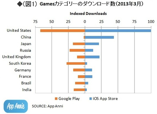 世界のアプリ市場をけん引する、日本のゲームアプリのビジネスモデル