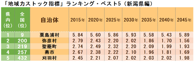 本当に魅力ある市区町村ランキング ベスト5 中部編 ｄｏｌ特別レポート ダイヤモンド オンライン