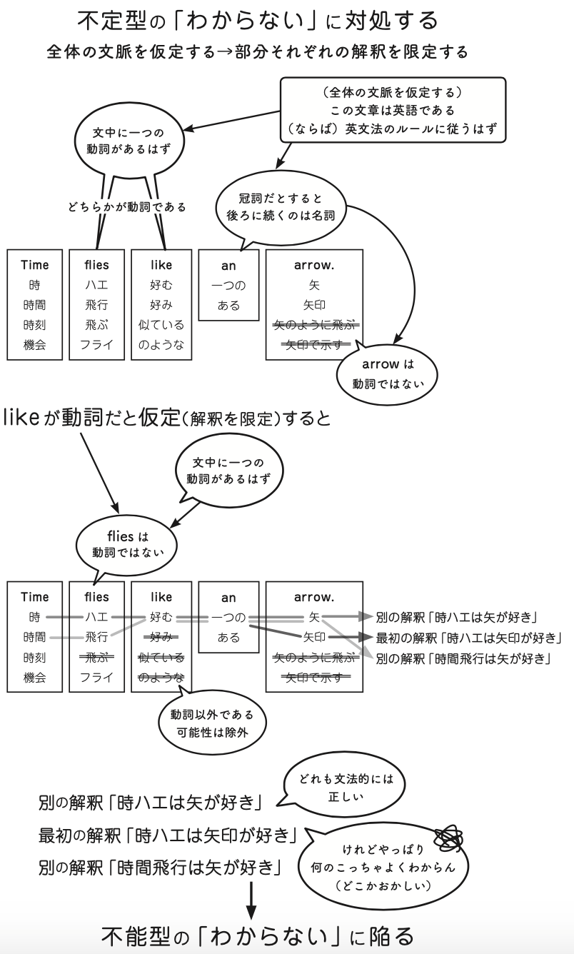 独学の達人が実践する「何がわからないかもわからない」を解決する一つのツール