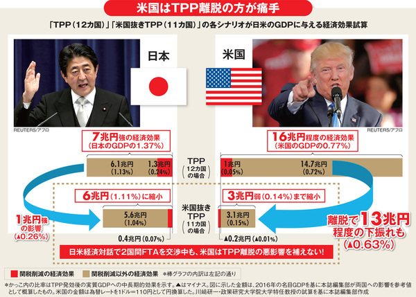 TPP「離脱で米経済13兆円下振れ」試算で米国の再接近も？