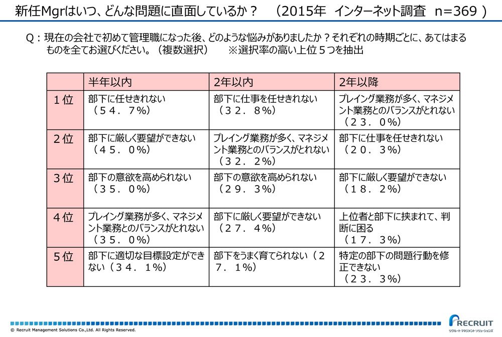 管理職が直面する悩み