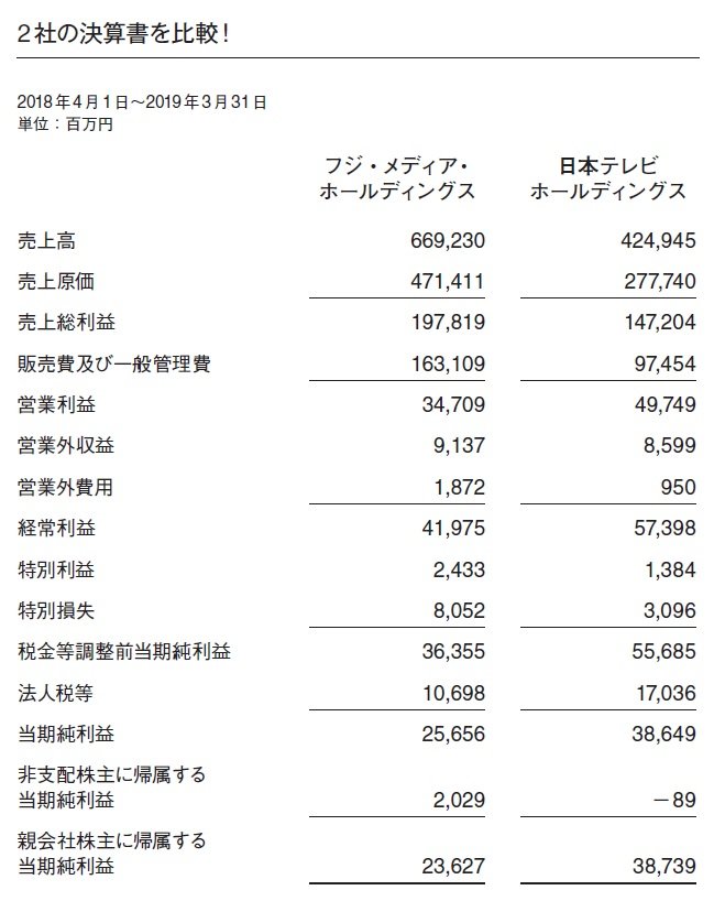 フジテレビと日本テレビ、「儲かっている」のはどっち?