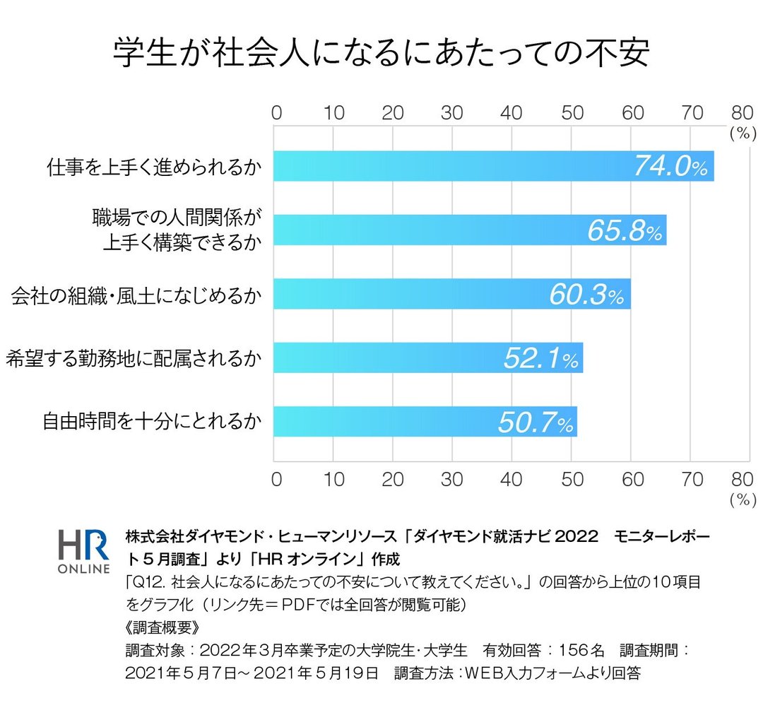 さまざまな 内定者フォロー で 企業の採用担当者が必ず心がけたいこと Hrオンライン ダイヤモンド オンライン