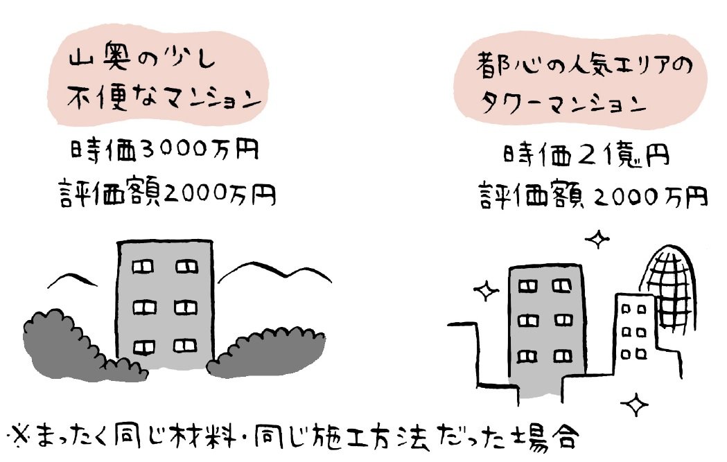 2億円のマンションが00万円になる タワマン節税 のしくみ ぶっちゃけ相続 ダイヤモンド オンライン