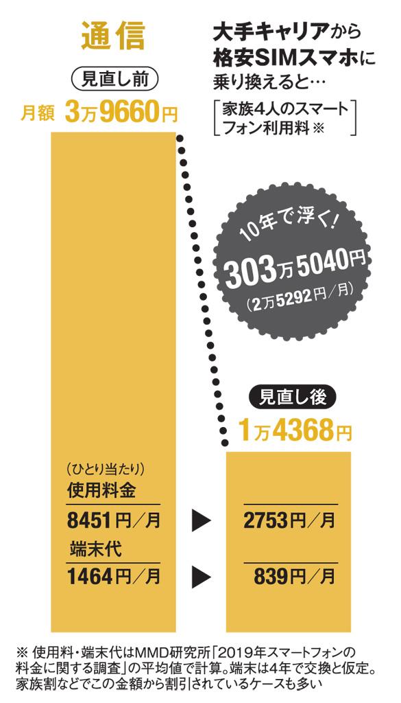 大手キャリアから格安SIMスマホに乗り換えると…(AERA 2019年7月15日号より)