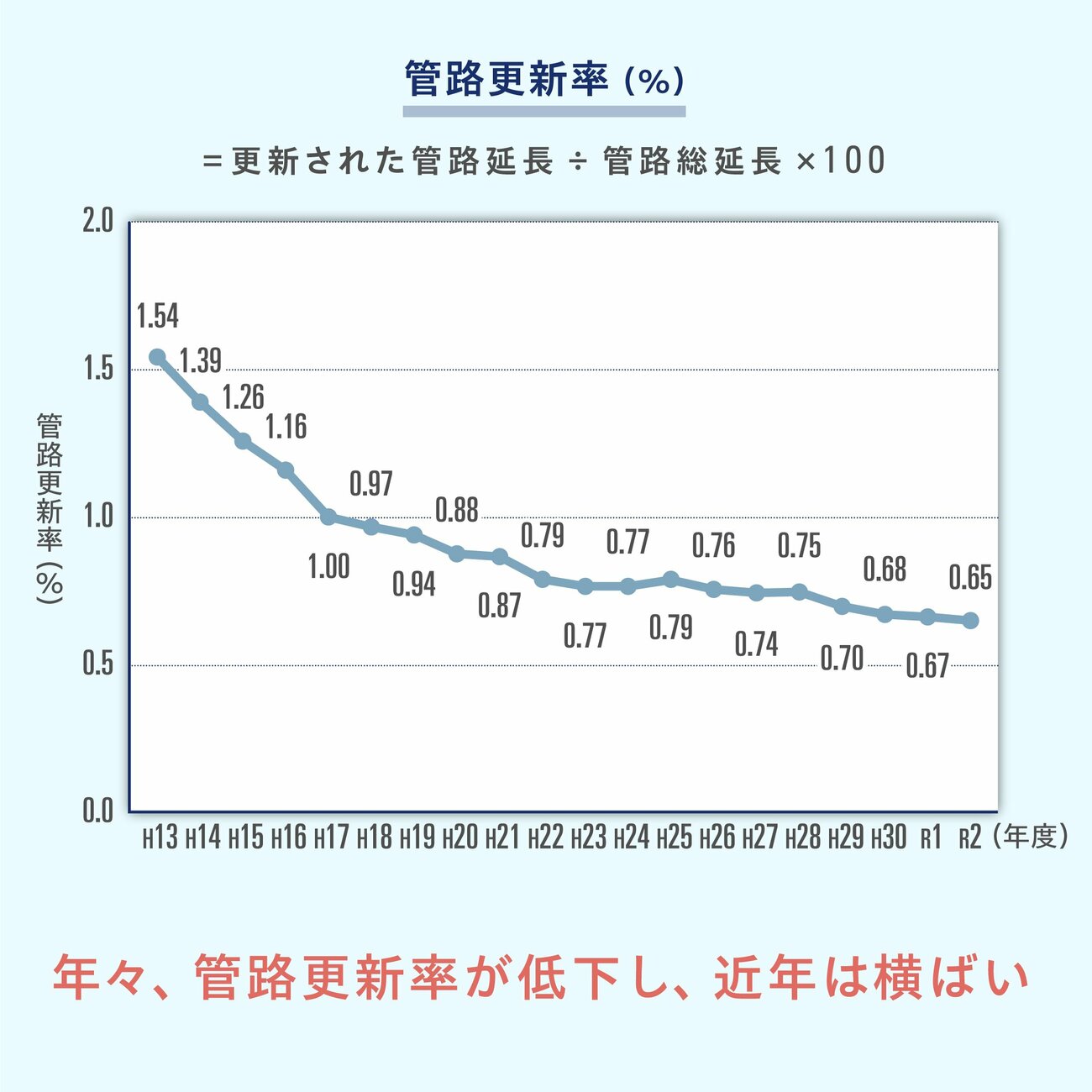 日本の上下水道を取り巻く課題が深刻化している理由