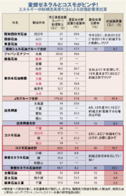 経産省が石油業界に新たな規制東燃・コスモの製油所廃止必至