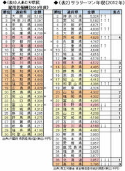 給与、労働市場、失業率、自治体力で徹底解析！あなたが知らない真の「就職幸福県」はここだ（上）