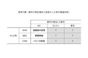 世界の大事件！ＮＨＫ、ＢＢＣ、ＣＮＮはこんなに違ってた