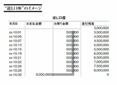 妻名義の休眠口座で脱税した内科医（2）13年間眠っていて突然目覚めた銀行口座