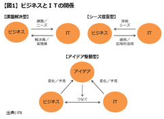 イノベーティブな分野も成長すればビジネス要件を満たすＩＴが必要になる