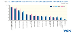 好かれるビジネスパーソンに必要なスキルは？20～30代が選んだ、意外にシンプルな回答