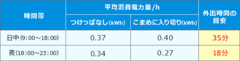 「エアコンはつけっぱなしのほうが得」は本当か!?夏でも節電しながらエアコンを上手に使う方法と、電気代を抑えながら涼しく過ごす6つのコツも紹介！