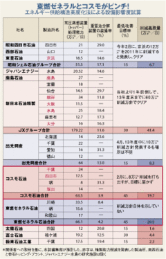 経産省が石油業界に新たな規制東燃・コスモの製油所廃止必至