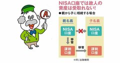 【新NISAのギモン】新NISAを利用中に亡くなったらどうなる？