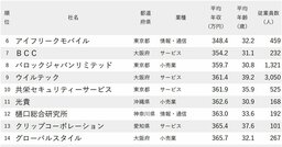年収が低い会社ランキング2025【従業員の平均年齢30代・250社完全版】平均年収300万円台が37社