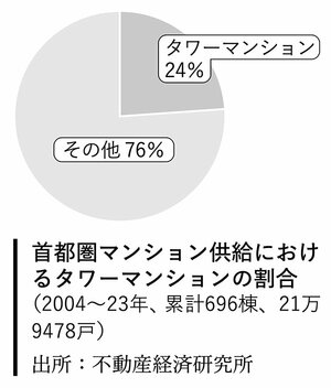図表・首都圏マンション供給におけるタワーマンションの割合
