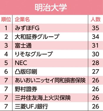 主要24大学「就職先」ランキング！東大生の就職先2位はアクセンチュア、1位は？