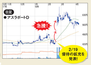 株主優待の拡充を発表した後、株価が急騰したケース。