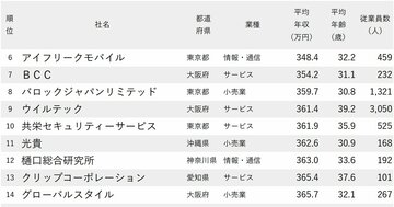 年収が低い会社ランキング2025【従業員の平均年齢30代・250社完全版】平均年収300万円台が37社