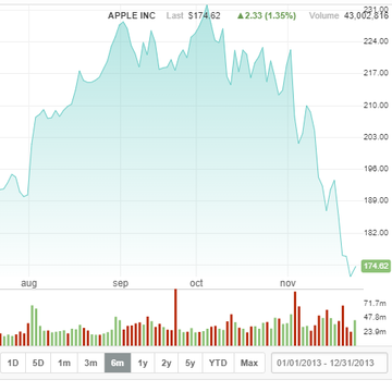 乾期が終わった米西海岸、アップル株低迷で歓喜も終わる？