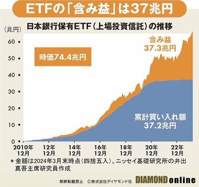 図表：日本銀行保有ETF（上場投資信託）の推移