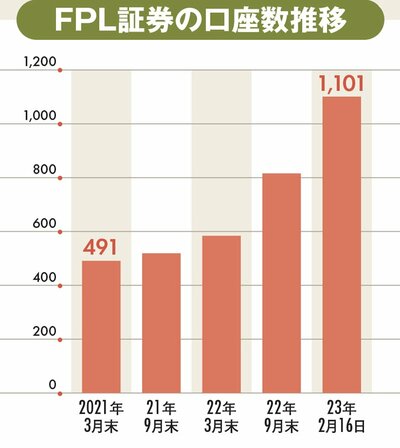 図表：FPL証券の口座数推移