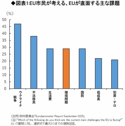 （図表1）EU市民が考える、EUが直面する主な課題