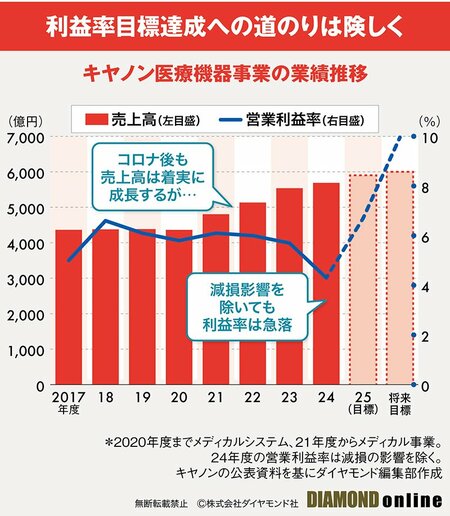 キヤノン医療機器事業の業績推移