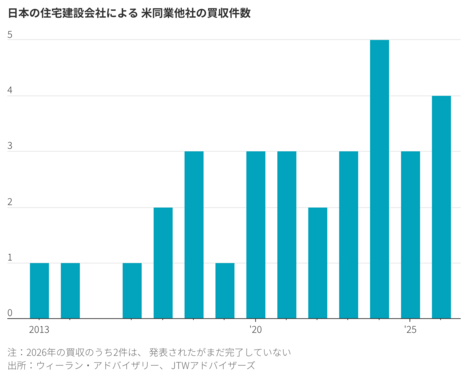 日本の住宅メーカー、米市場で急拡大