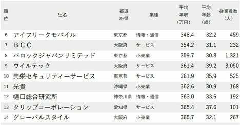 年収が低い会社ランキング2025【従業員の平均年齢30代・250社完全版】平均年収300万円台が37社