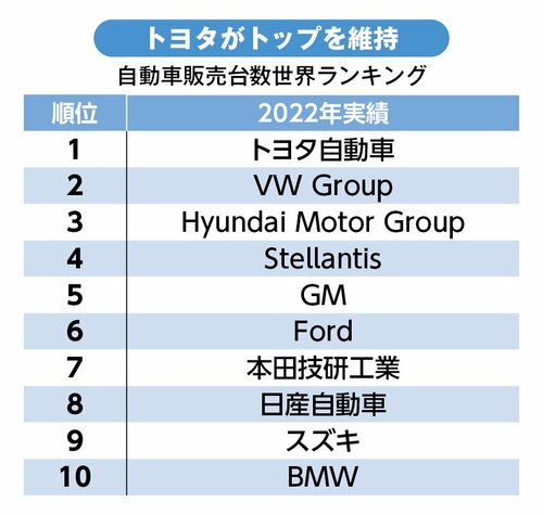 表：自動車販売台数世界ランキング