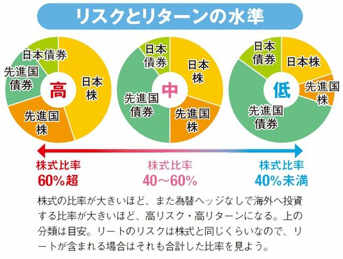 リスクとリターンの水準に注目