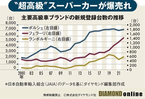 図表：主要高級車ブランドの新規登録台数の推移