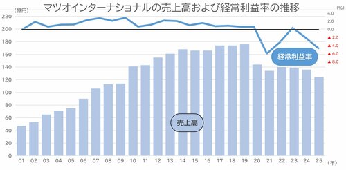 図表：マツオインターナショナルの売上高および経常利益率の推移