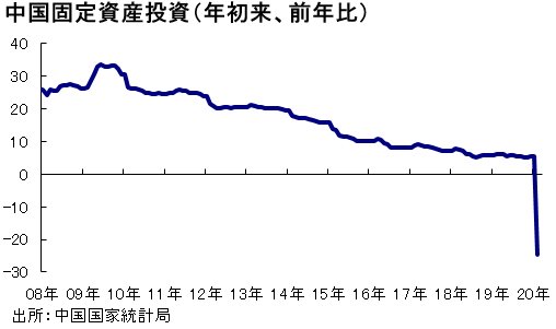 図表　中国固定資産投資