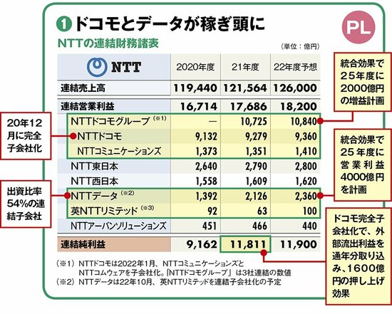 Nttの 財布化 するドコモ 資金吸い上げのカラクリと3つの使い道 決算書100本ノック 22夏 ダイヤモンド オンライン