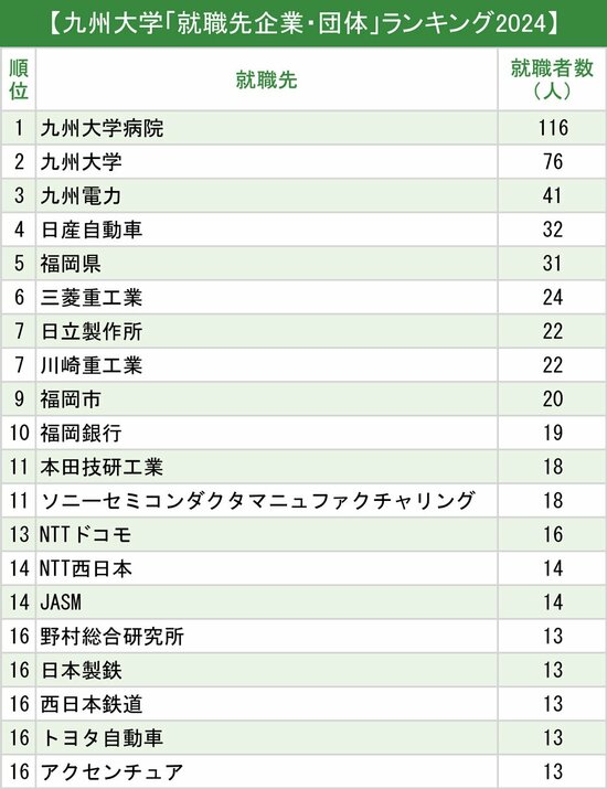 図表：九州大学「就職先企業・団体」ランキング2024