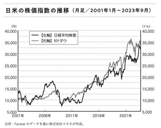 図表：日米の株価指数の推移