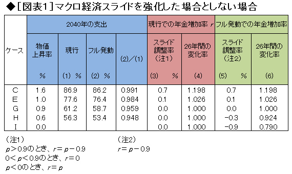 マクロ経済スライドだけで年金の問題は解決できるか？