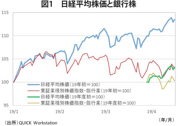 日経平均株価と銀行株