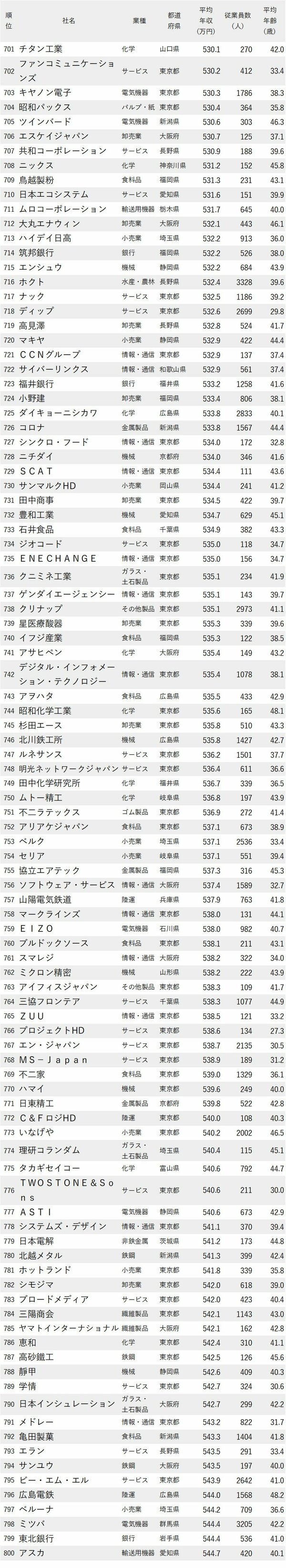 図表：年収が低い企業ランキング2024最新版701-800